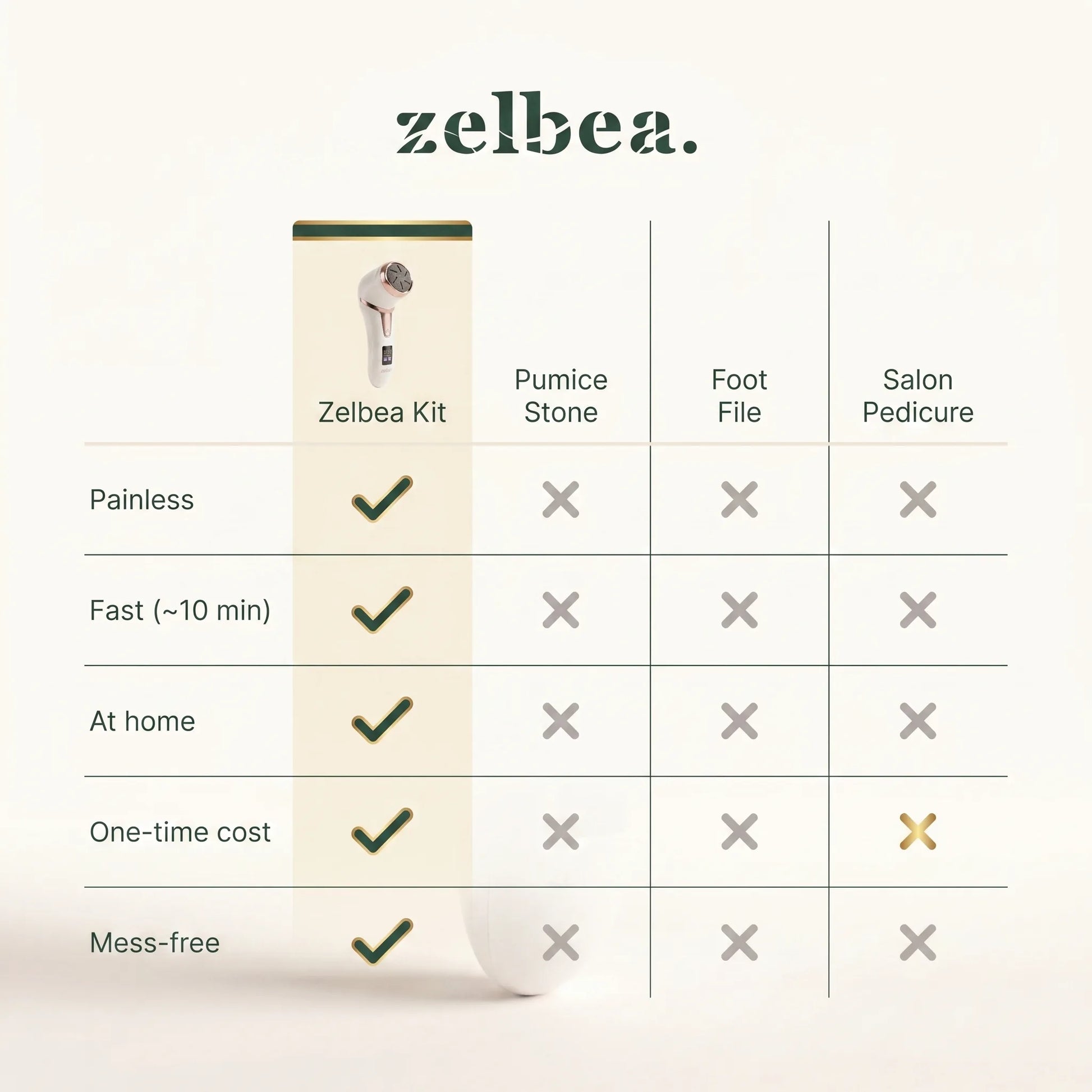 Zelbea Kit vs pumice stone, foot file and salon pedicure — comparison